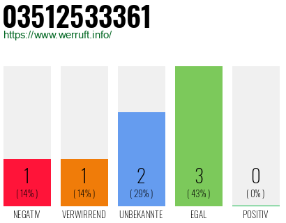 Rufnummer 03512533361 Telefonnummer 03512533361