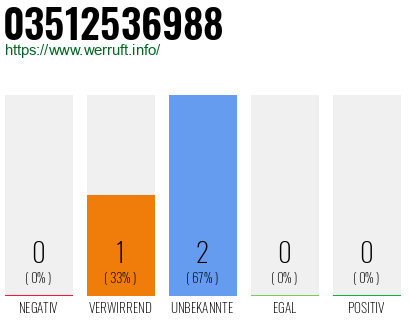 Rufnummer 03512536988 Telefonnummer 03512536988
