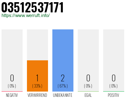 Rufnummer 03512537171 Telefonnummer 03512537171