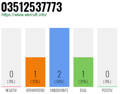 Rufnummer 03512537773 Telefonnummer 03512537773