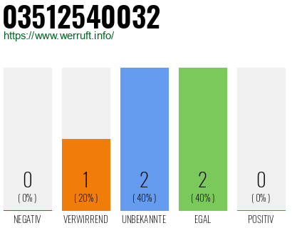 Rufnummer 03512540032 Telefonnummer 03512540032
