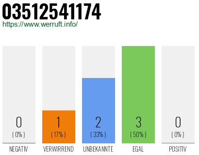 Rufnummer 03512541174 Telefonnummer 03512541174