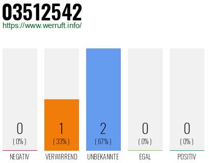 Rufnummer 03512542 Telefonnummer 03512542