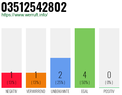 Rufnummer 03512542802 Telefonnummer 03512542802