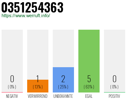 Rufnummer 0351254363 Telefonnummer 0351254363