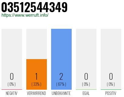 Rufnummer 03512544349 Telefonnummer 03512544349