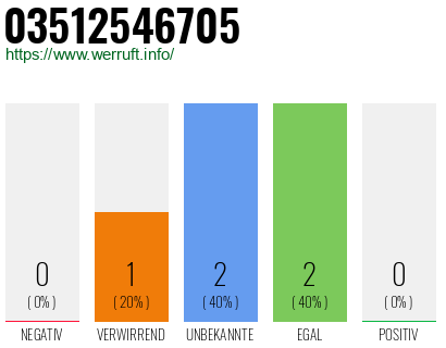 Rufnummer 03512546705 Telefonnummer 03512546705
