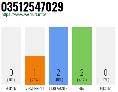 Rufnummer 03512547029 Telefonnummer 03512547029