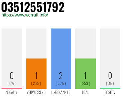 Rufnummer 03512551792 Telefonnummer 03512551792