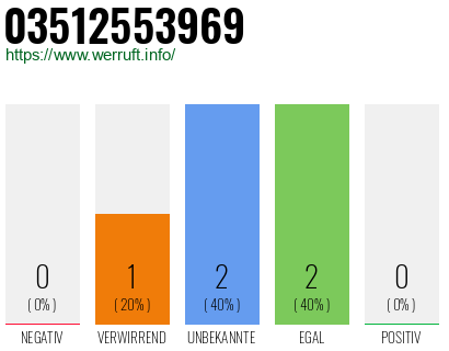 Rufnummer 03512553969 Telefonnummer 03512553969