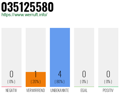 Rufnummer 035125580 Telefonnummer 035125580