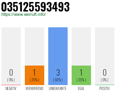 Rufnummer 035125593493 Telefonnummer 035125593493