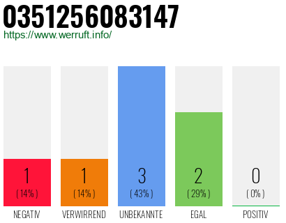 Rufnummer 0351256083147 Telefonnummer 0351256083147