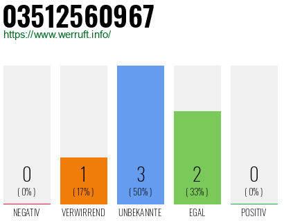 Rufnummer 03512560967 Telefonnummer 03512560967