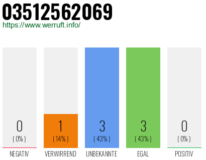 Rufnummer 03512562069 Telefonnummer 03512562069