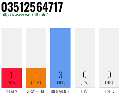Rufnummer 03512564717 Telefonnummer 03512564717