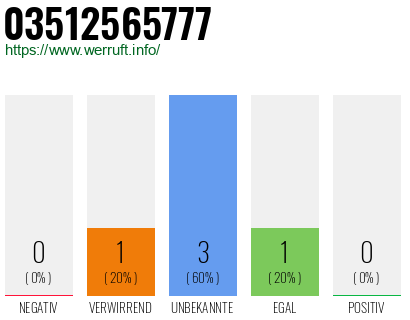 Rufnummer 03512565777 Telefonnummer 03512565777