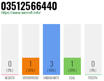 Rufnummer 03512566440 Telefonnummer 03512566440