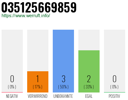 Rufnummer 035125669859 Telefonnummer 035125669859