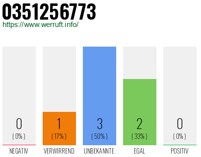 Rufnummer 0351256773 Telefonnummer 0351256773