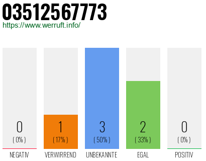 Rufnummer 03512567773 Telefonnummer 03512567773