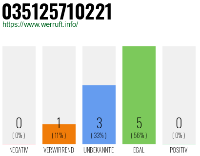 Rufnummer 035125710221 Telefonnummer 035125710221