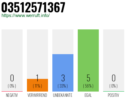 Rufnummer 03512571367 Telefonnummer 03512571367