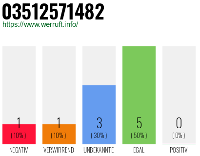 Rufnummer 03512571482 Telefonnummer 03512571482