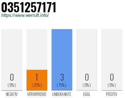 Rufnummer 0351257171 Telefonnummer 0351257171