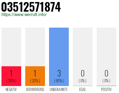 Rufnummer 03512571874 Telefonnummer 03512571874