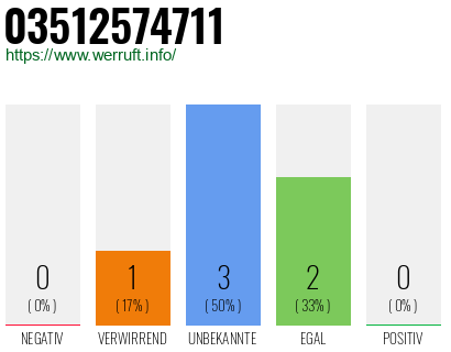 Rufnummer 03512574711 Telefonnummer 03512574711