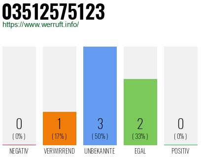 Rufnummer 03512575123 Telefonnummer 03512575123