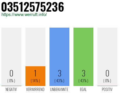 Rufnummer 03512575236 Telefonnummer 03512575236