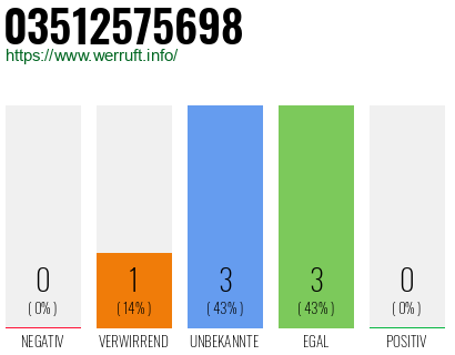 Rufnummer 03512575698 Telefonnummer 03512575698