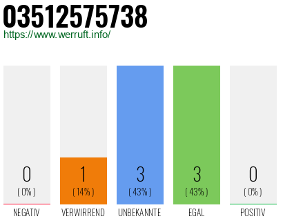 Rufnummer 03512575738 Telefonnummer 03512575738