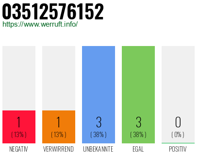 Rufnummer 03512576152 Telefonnummer 03512576152
