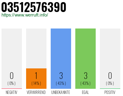 Rufnummer 03512576390 Telefonnummer 03512576390