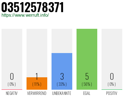 Rufnummer 03512578371 Telefonnummer 03512578371