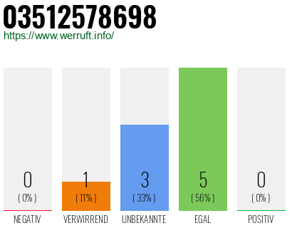 Rufnummer 03512578698 Telefonnummer 03512578698