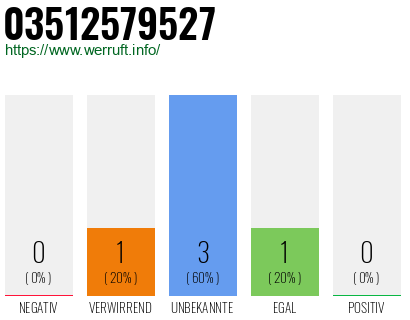 Rufnummer 03512579527 Telefonnummer 03512579527