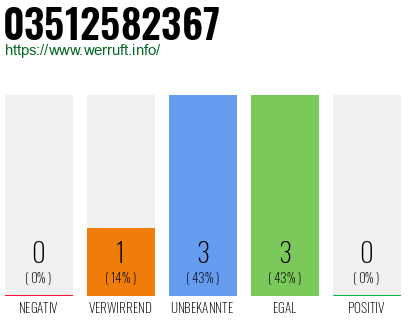 Rufnummer 03512582367 Telefonnummer 03512582367