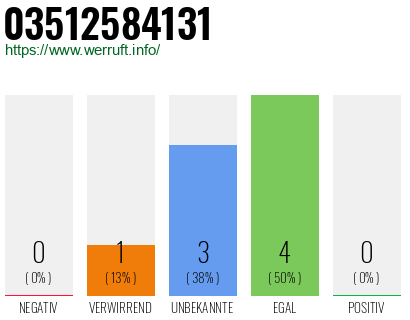 Rufnummer 03512584131 Telefonnummer 03512584131