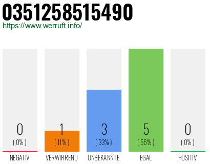 Rufnummer 0351258515490 Telefonnummer 0351258515490