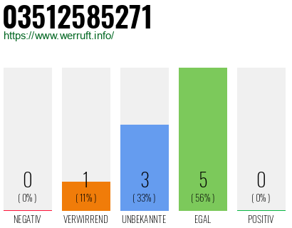 Rufnummer 03512585271 Telefonnummer 03512585271