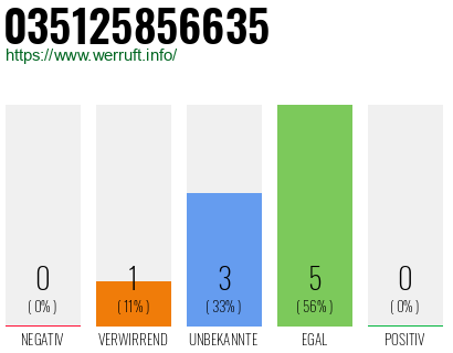 Rufnummer 035125856635 Telefonnummer 035125856635