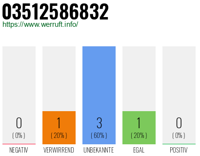 Rufnummer 03512586832 Telefonnummer 03512586832