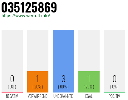 Rufnummer 035125869 Telefonnummer 035125869
