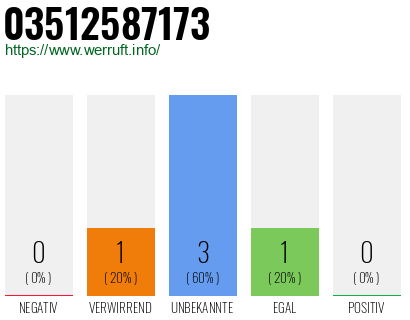 Rufnummer 03512587173 Telefonnummer 03512587173