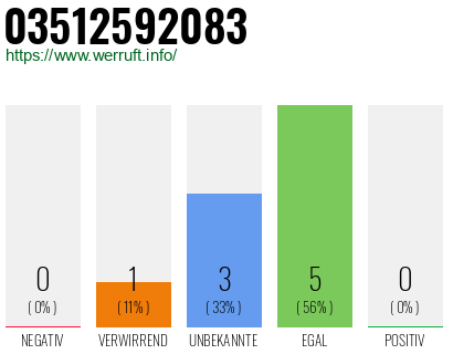 Rufnummer 03512592083 Telefonnummer 03512592083
