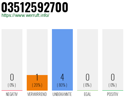 Rufnummer 03512592700 Telefonnummer 03512592700